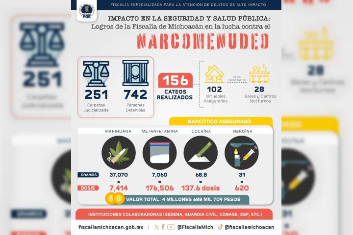 En 2024  FGE evitó que más de 184 mil dosis de diversos narcóticos fueran comercializadas en región Morelia