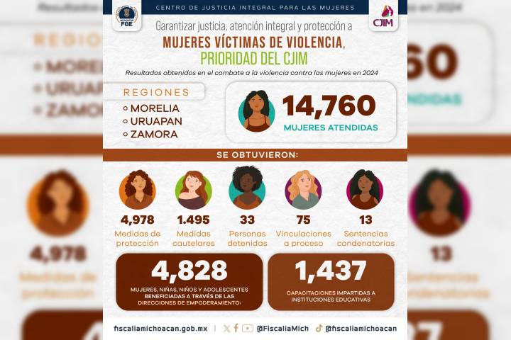 Garantizar justicia, atención integral y protección a mujeres víctimas de violencia, prioridad del CJIM