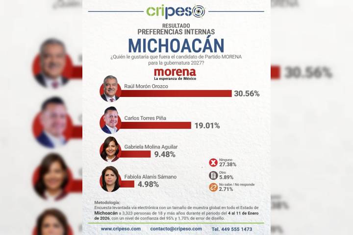 Raúl Morón, la pieza clave que asegura el triunfo de Morena en Michoacán