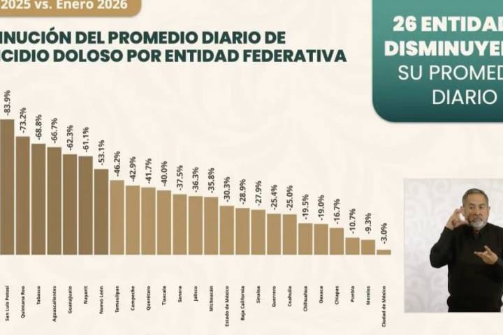 Bajó 35.8 % el promedio diario de homicidios en Michoacán durante enero: SSP