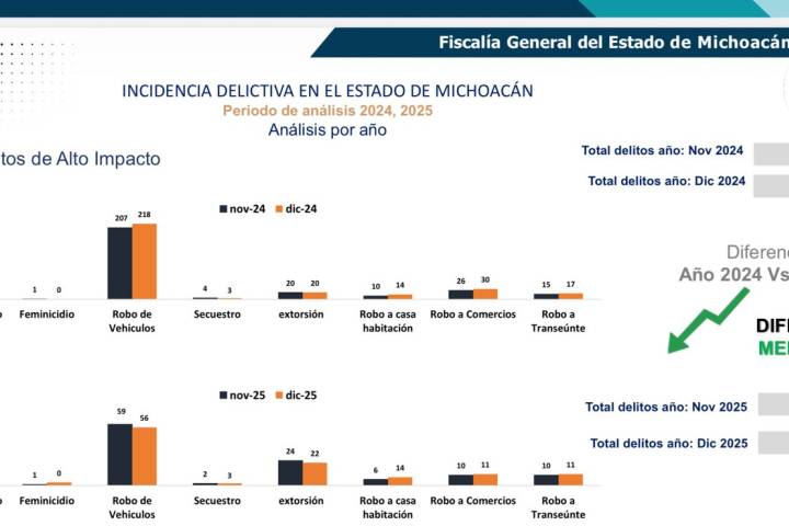 "Plan Michoacán por la Paz y la Justicia" ha reducido 56% los delitos de alto impacto en la entidad: Torres Piña
