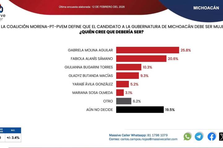 Arriba Gabriela Molina según Massive Caller
