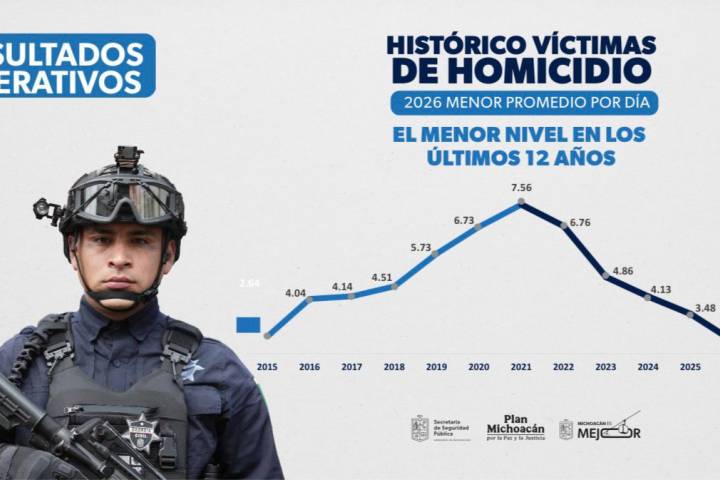 Michoacán, con el promedio más bajo en homicidios dolosos en los últimos 12 años: Bedolla