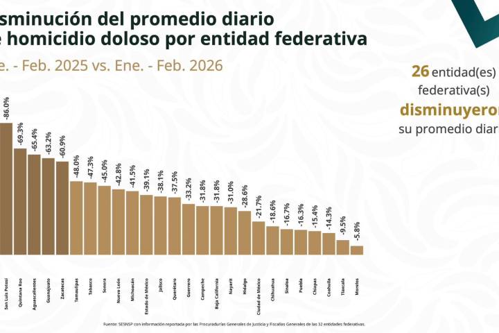 Michoacán reduce 41.5% el promedio diario de homicidio doloso durante último año
