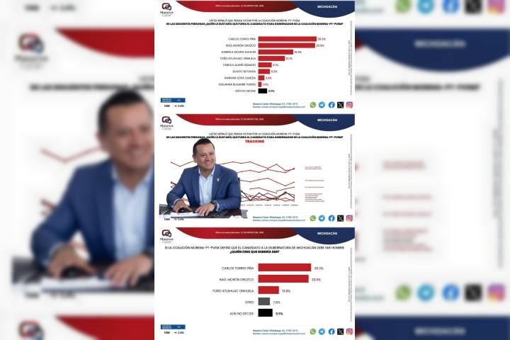 Se mueve el tablero rumbo al 27; Torres Piña se perfila como el aspirante más competitivo de Morena