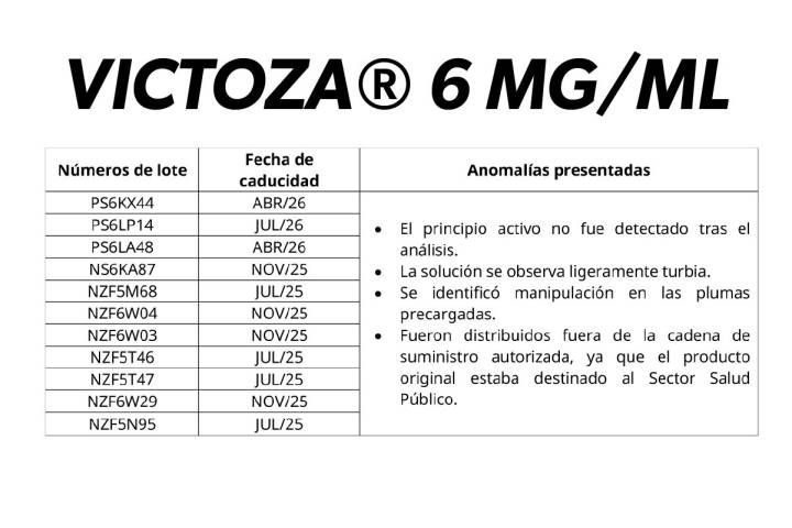 Cofepris emite alerta sanitaria por falsificación del medicamento Victoza