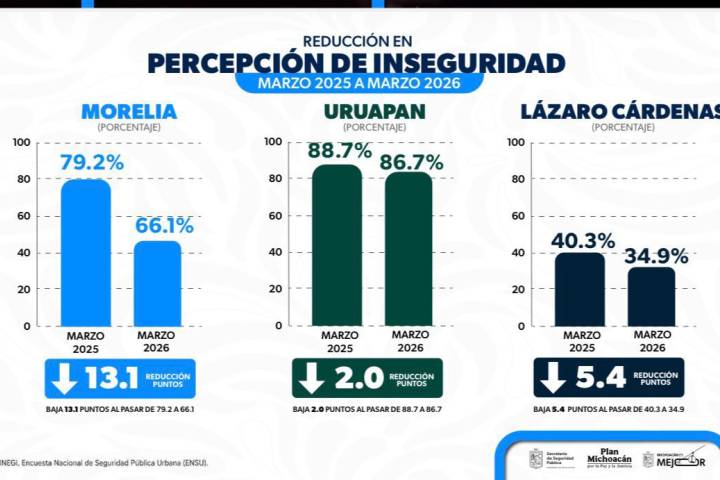 Baja la percepción de inseguridad en Morelia, Lázaro Cárdenas y Uruapan
