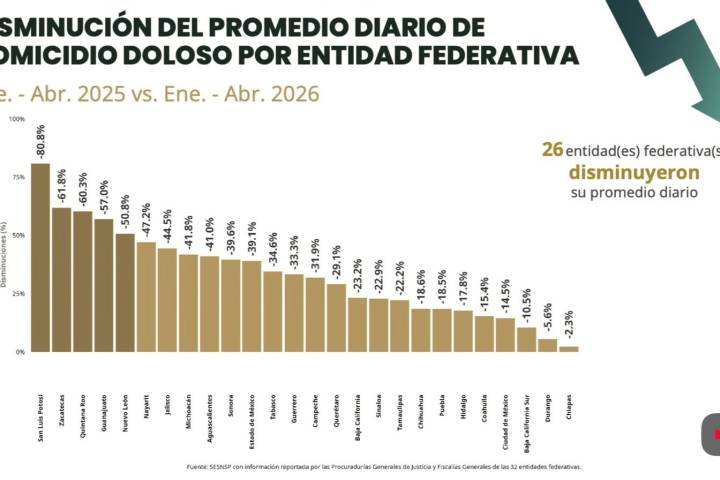 Michoacán registró una disminución del 41.8% en homicidio doloso